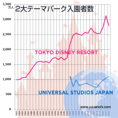 Tdrvsusj年間入園者数推移まとめ 東京ディズニーリゾート ユニバーサルスタジオジャパン 遊園地ドットコム